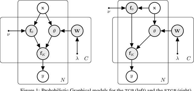 Figure 1 for Efficient Transformed Gaussian Processes for Non-Stationary Dependent Multi-class Classification