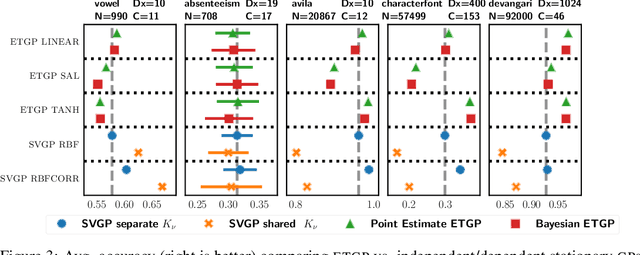 Figure 3 for Efficient Transformed Gaussian Processes for Non-Stationary Dependent Multi-class Classification