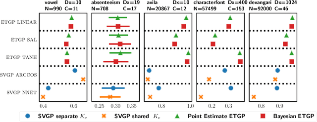Figure 4 for Efficient Transformed Gaussian Processes for Non-Stationary Dependent Multi-class Classification