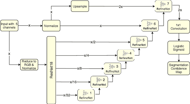 Figure 2 for Learning Super-resolution 3D Segmentation of Plant Root MRI Images from Few Examples