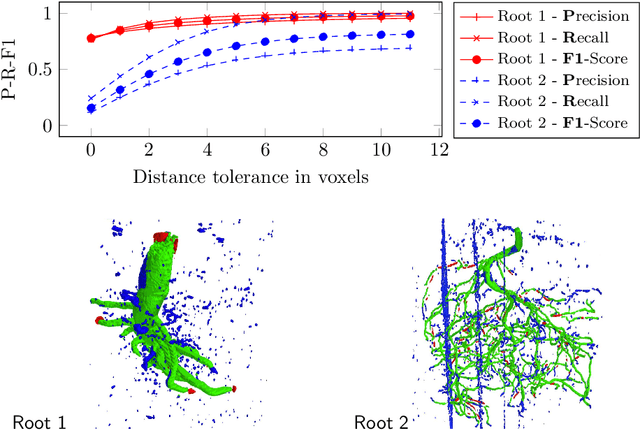 Figure 4 for Learning Super-resolution 3D Segmentation of Plant Root MRI Images from Few Examples