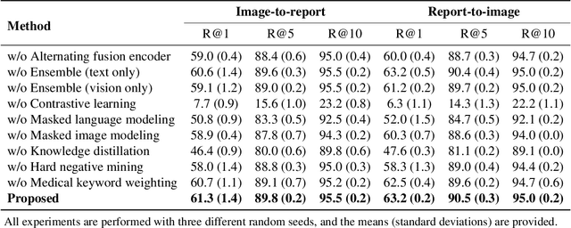 Figure 2 for Alternating Cross-attention Vision-Language Model for Efficient Learning with Medical Image and Report without Curation