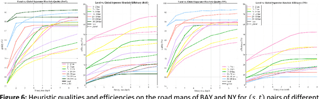 Figure 4 for A Scalable Heuristic for Fastest-Path Computation on Very Large Road Maps