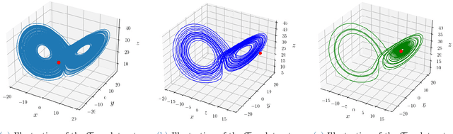 Figure 2 for Leveraging the structure of dynamical systems for data-driven modeling