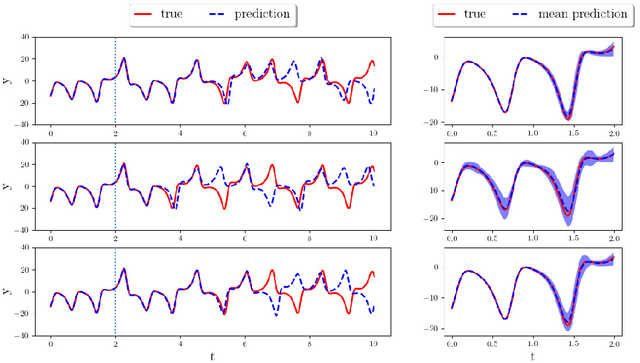 Figure 3 for Leveraging the structure of dynamical systems for data-driven modeling