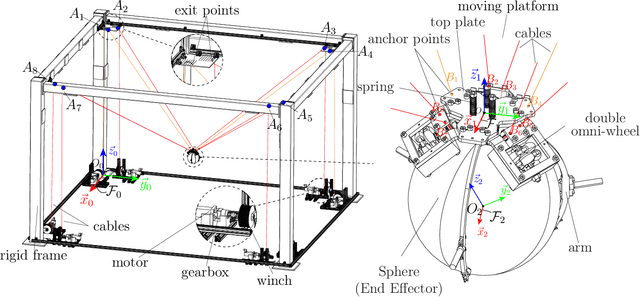 Figure 1 for A Cable-Driven Parallel Robot with Full-Circle End-Effector Rotations