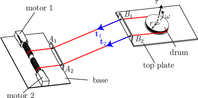 Figure 2 for A Cable-Driven Parallel Robot with Full-Circle End-Effector Rotations