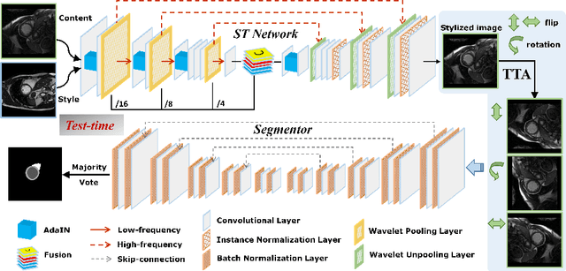 Figure 1 for Style-invariant Cardiac Image Segmentation with Test-time Augmentation