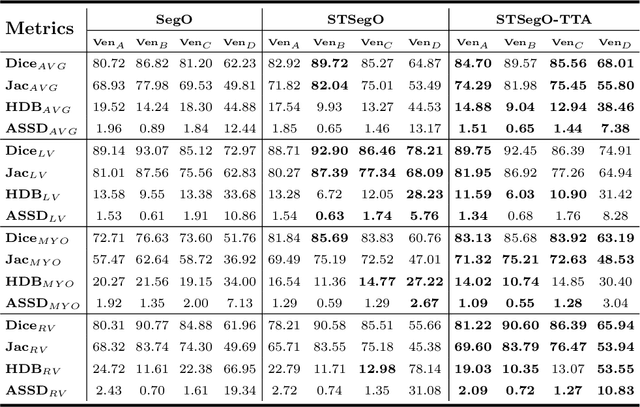 Figure 2 for Style-invariant Cardiac Image Segmentation with Test-time Augmentation