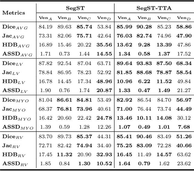 Figure 4 for Style-invariant Cardiac Image Segmentation with Test-time Augmentation