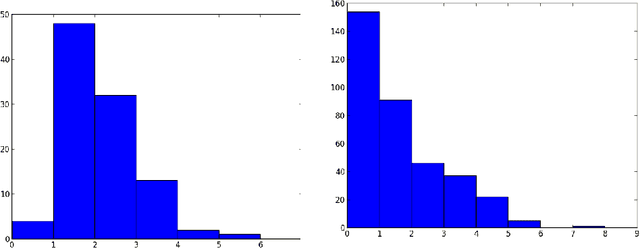Figure 1 for Regret Guarantees for Item-Item Collaborative Filtering