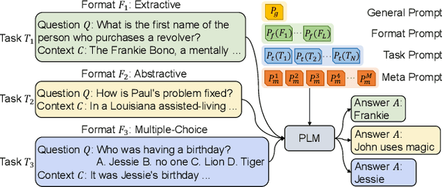 Figure 1 for Lifelong Learning for Question Answering with Hierarchical Prompts