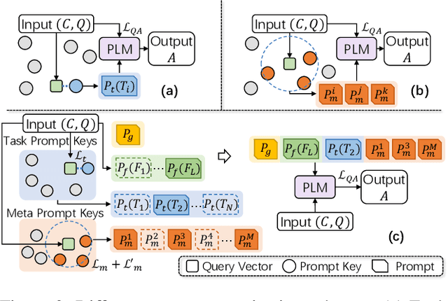 Figure 3 for Lifelong Learning for Question Answering with Hierarchical Prompts