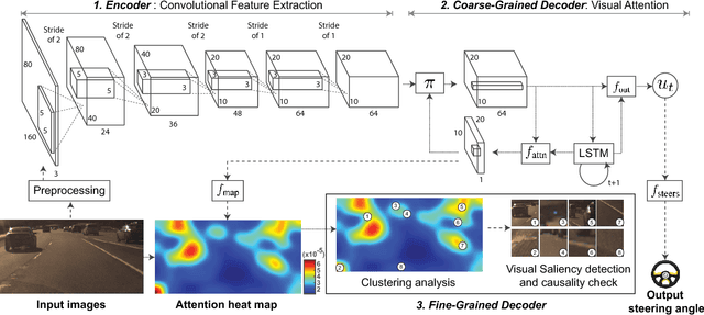 Figure 1 for Interpretable Learning for Self-Driving Cars by Visualizing Causal Attention