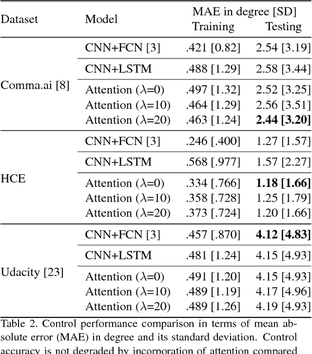 Figure 4 for Interpretable Learning for Self-Driving Cars by Visualizing Causal Attention