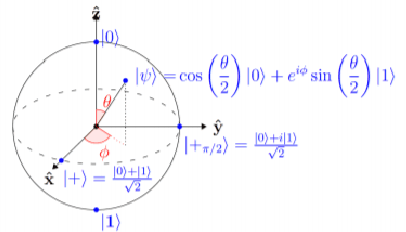 Figure 1 for Reinforcement Learning with Quantum Variational Circuits