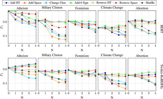 Figure 2 for Catch Me If You Can: Deceiving Stance Detection and Geotagging Models to Protect Privacy of Individuals on Twitter