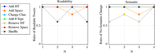 Figure 4 for Catch Me If You Can: Deceiving Stance Detection and Geotagging Models to Protect Privacy of Individuals on Twitter