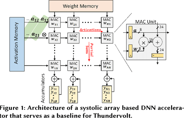 Figure 1 for ThUnderVolt: Enabling Aggressive Voltage Underscaling and Timing Error Resilience for Energy Efficient Deep Neural Network Accelerators