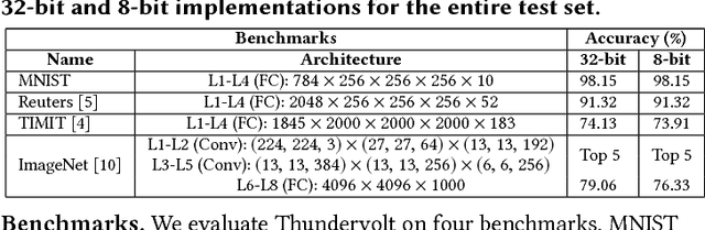 Figure 2 for ThUnderVolt: Enabling Aggressive Voltage Underscaling and Timing Error Resilience for Energy Efficient Deep Neural Network Accelerators