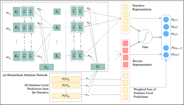 Figure 1 for Multi-view Characterization of Stories from Narratives and Reviews using Multi-label Ranking