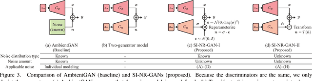 Figure 4 for Noise Robust Generative Adversarial Networks