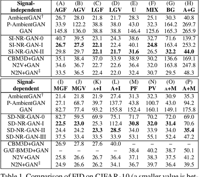 Figure 1 for Noise Robust Generative Adversarial Networks