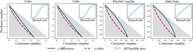 Figure 4 for Regulatory Instruments for Fair Personalized Pricing