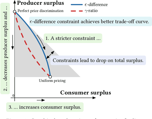 Figure 1 for Regulatory Instruments for Fair Personalized Pricing