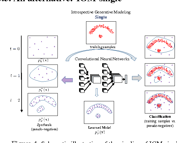 Figure 4 for Introspective Generative Modeling: Decide Discriminatively