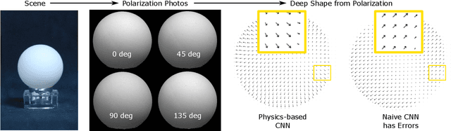 Figure 3 for Physics-based Neural Networks for Shape from Polarization