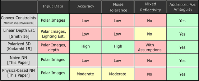Figure 4 for Physics-based Neural Networks for Shape from Polarization