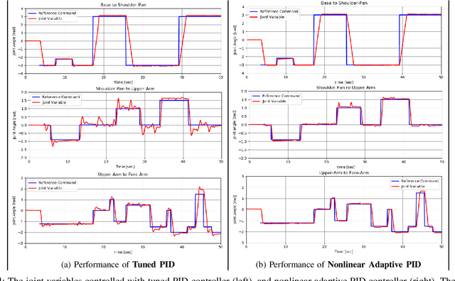 Figure 4 for Bayesian Optimization-based Nonlinear Adaptive PID Controller Design for Robust Mobile Manipulation