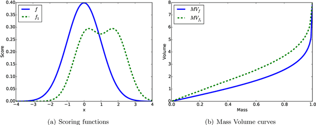 Figure 1 for Mass Volume Curves and Anomaly Ranking