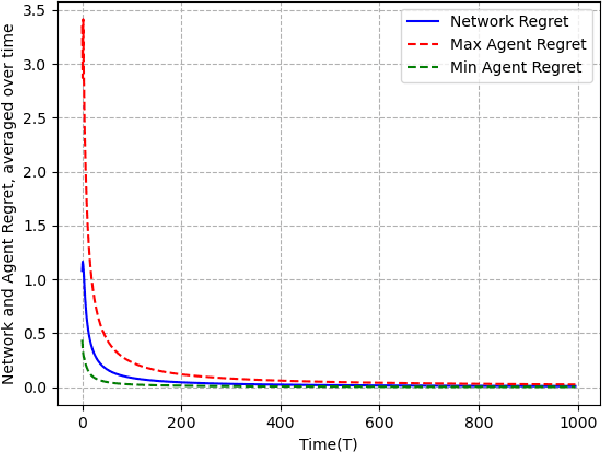 Figure 1 for Distributed Online Optimization with Byzantine Adversarial Agents