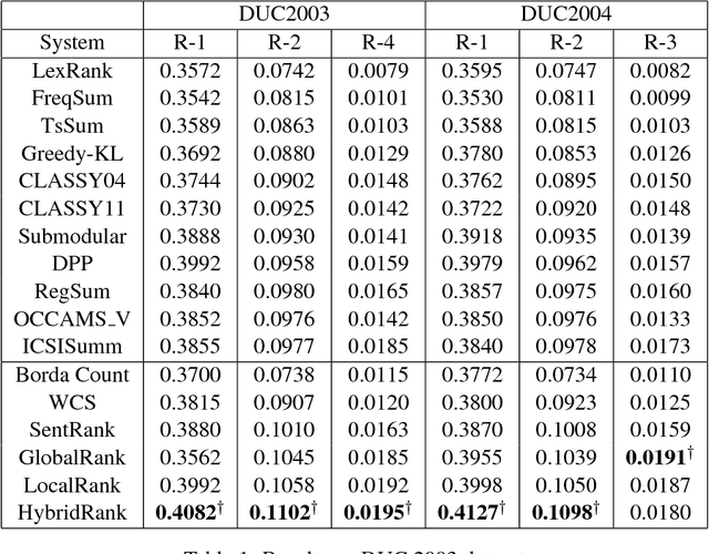 Figure 2 for Exploiting local and global performance of candidate systems for aggregation of summarization techniques