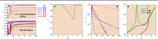 Figure 1 for Dynamical Isometry and a Mean Field Theory of RNNs: Gating Enables Signal Propagation in Recurrent Neural Networks