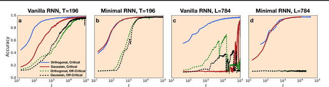 Figure 4 for Dynamical Isometry and a Mean Field Theory of RNNs: Gating Enables Signal Propagation in Recurrent Neural Networks