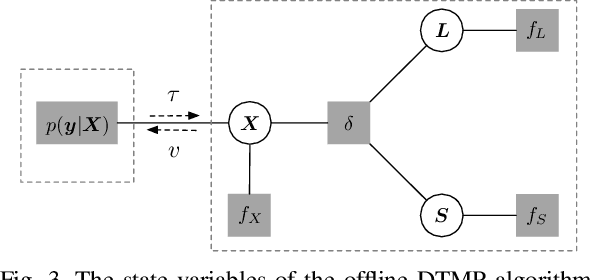 Figure 3 for Denoising-based Turbo Message Passing for Compressed Video Background Subtraction