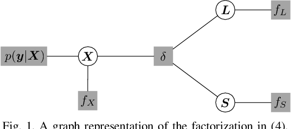 Figure 1 for Denoising-based Turbo Message Passing for Compressed Video Background Subtraction