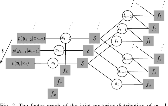 Figure 2 for Denoising-based Turbo Message Passing for Compressed Video Background Subtraction