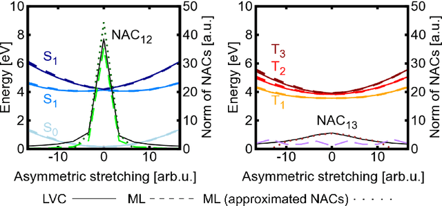 Figure 2 for Combining SchNet and SHARC: The SchNarc machine learning approach for excited-state dynamics