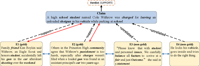 Figure 1 for Topic-Aware Evidence Reasoning and Stance-Aware Aggregation for Fact Verification