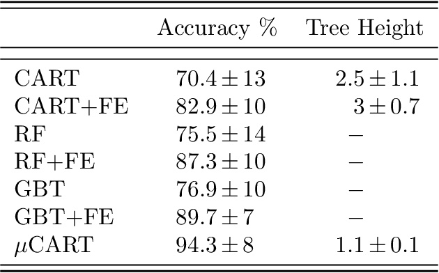 Figure 4 for Measure Inducing Classification and Regression Trees for Functional Data