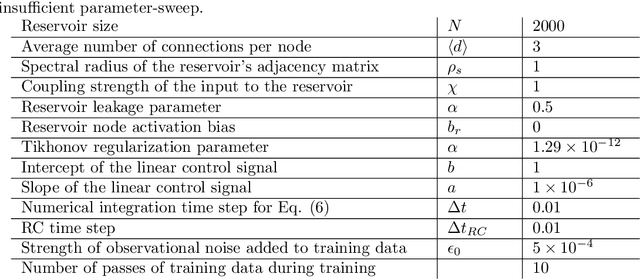 Figure 4 for Using Machine Learning to Anticipate Tipping Points and Extrapolate to Post-Tipping Dynamics of Non-Stationary Dynamical Systems