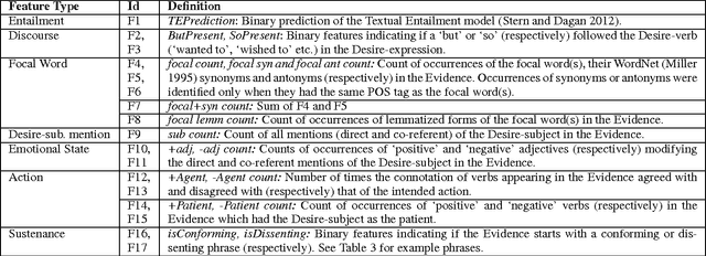 Figure 4 for Ask, and shall you receive?: Understanding Desire Fulfillment in Natural Language Text