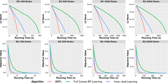 Figure 3 for Block Belief Propagation for Parameter Learning in Markov Random Fields