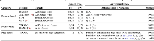 Figure 4 for Ad-versarial: Defeating Perceptual Ad-Blocking