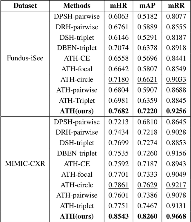 Figure 2 for Deep Triplet Hashing Network for Case-based Medical Image Retrieval