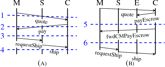 Figure 1 for Tosca: Operationalizing Commitments Over Information Protocols